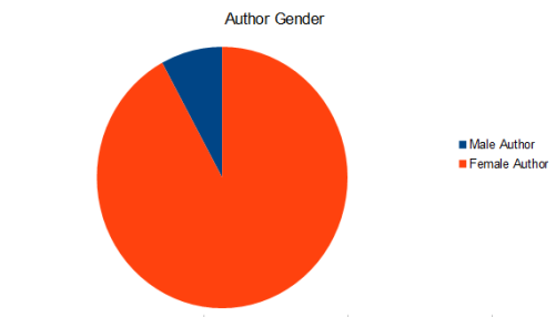 author gender